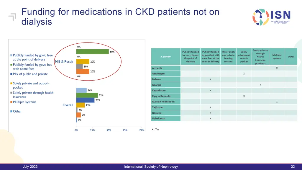 funding for medications in ckd patients