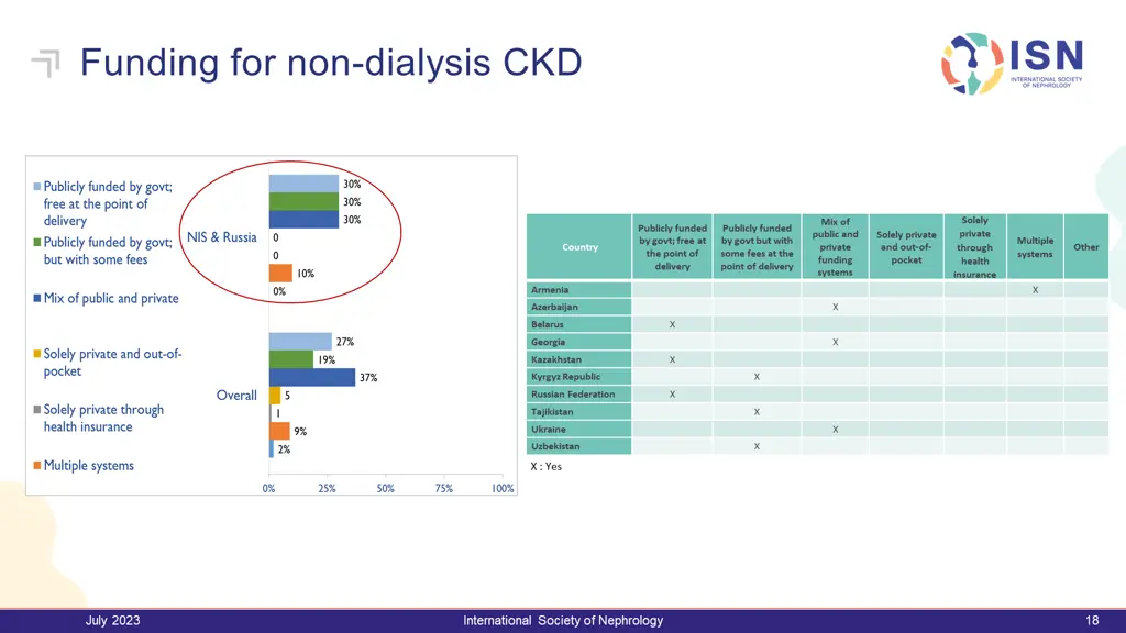 funding for non dialysis ckd