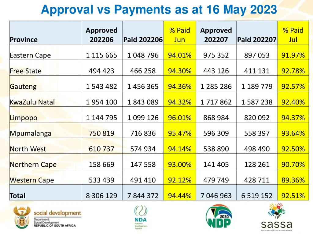 approval vs payments as at 16 may 2023 1