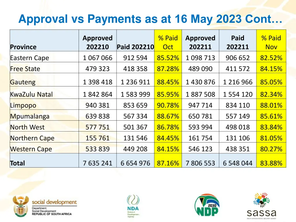 approval vs payments as at 16 may 2023 cont 1