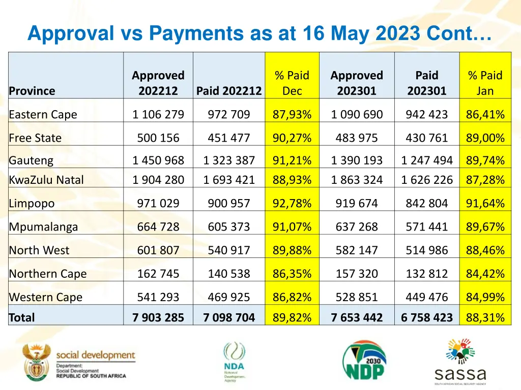 approval vs payments as at 16 may 2023 cont 2