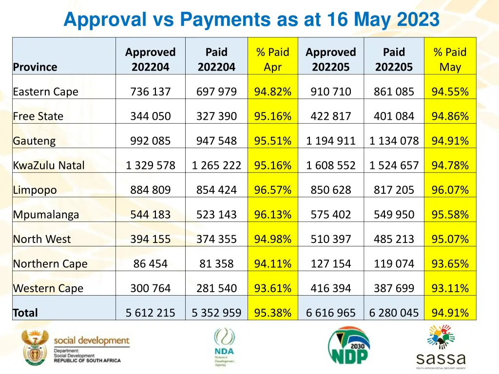 approval vs payments as at 16 may 2023