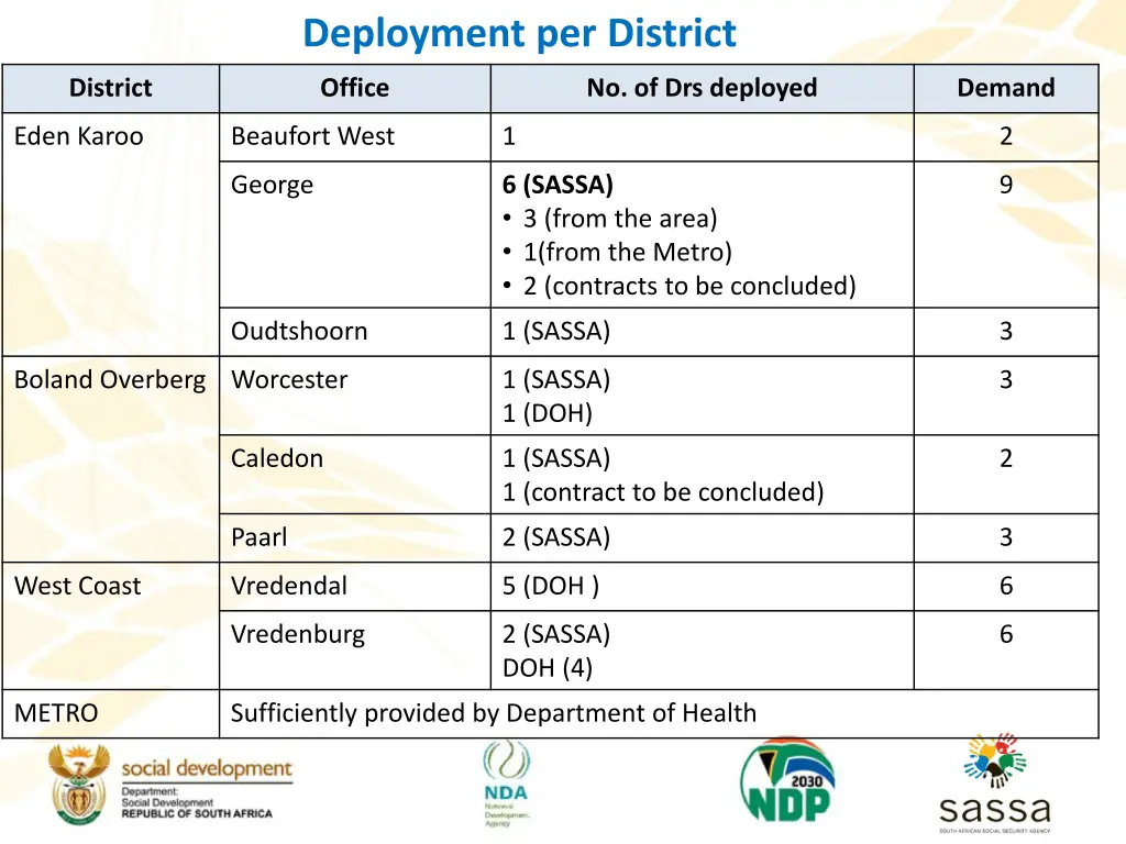 deployment per district