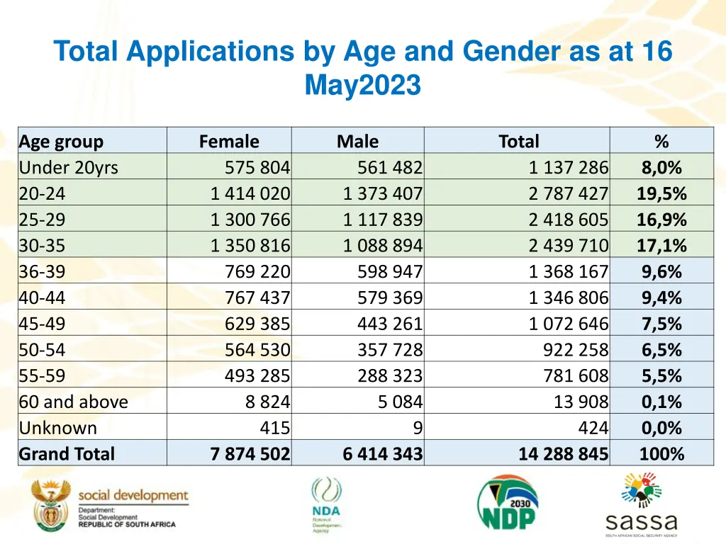 total applications by age and gender