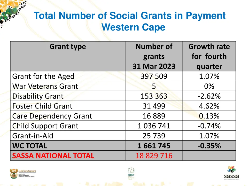 total number of social grants in payment western