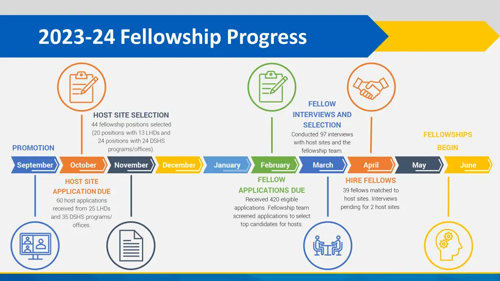 2023 24 fellowship progress