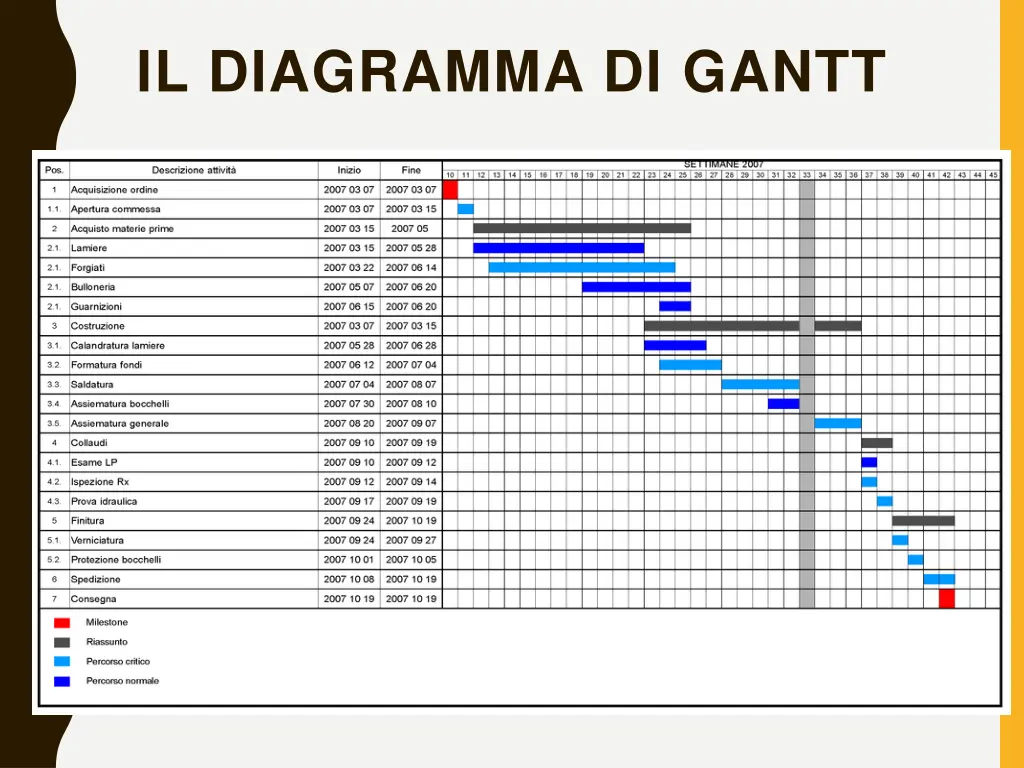 il diagramma di gantt