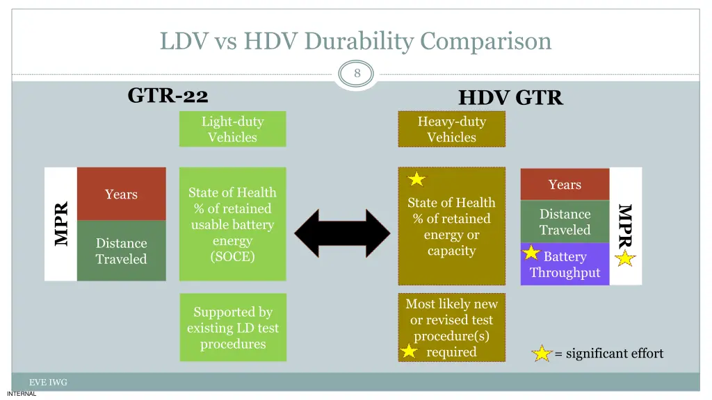 ldv vs hdv durability comparison