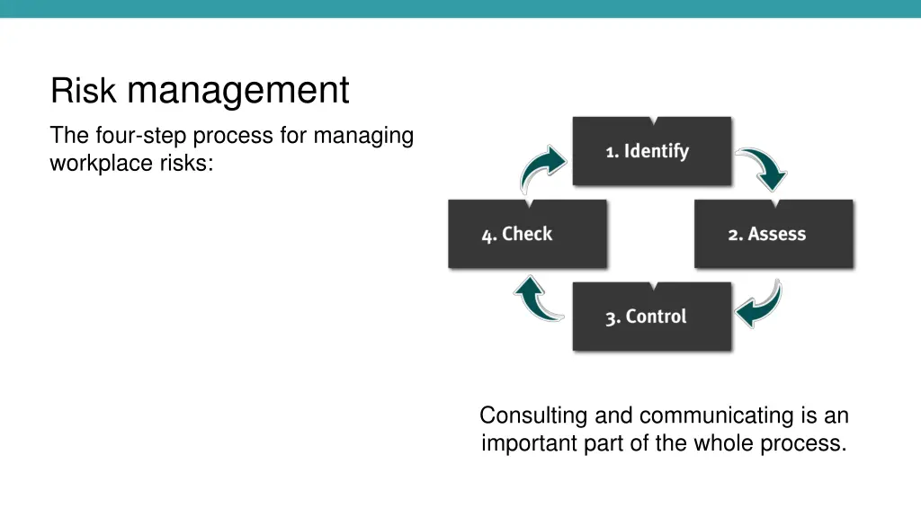 risk management the four step process