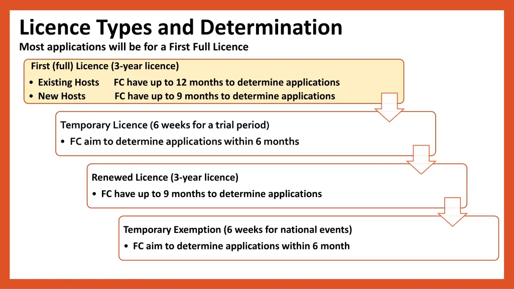 licence types and determination most applications