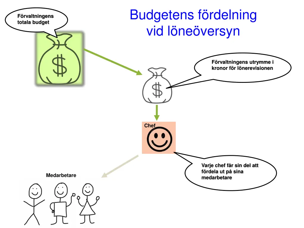 budgetens f rdelning vid l ne versyn