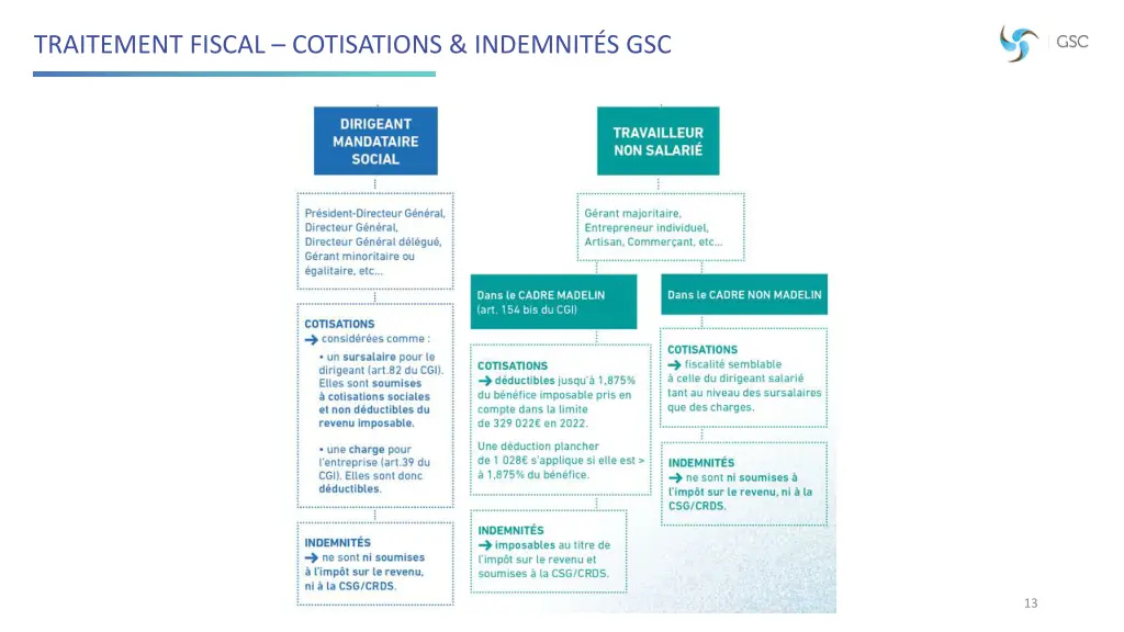 traitement fiscal cotisations indemnit s gsc