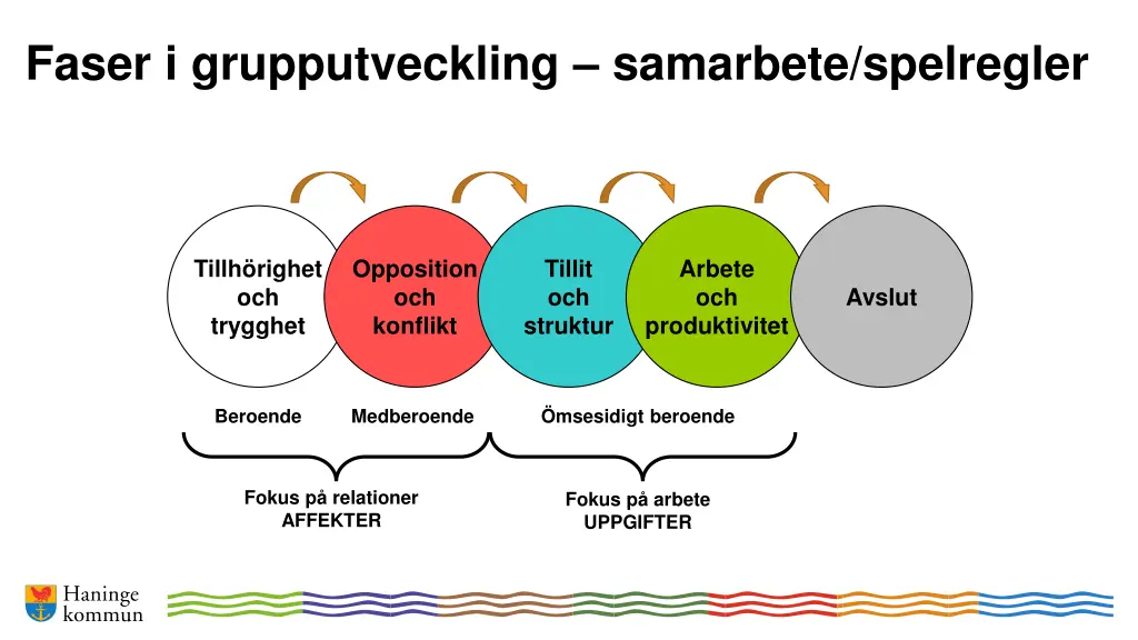 faser i grupputveckling samarbete spelregler