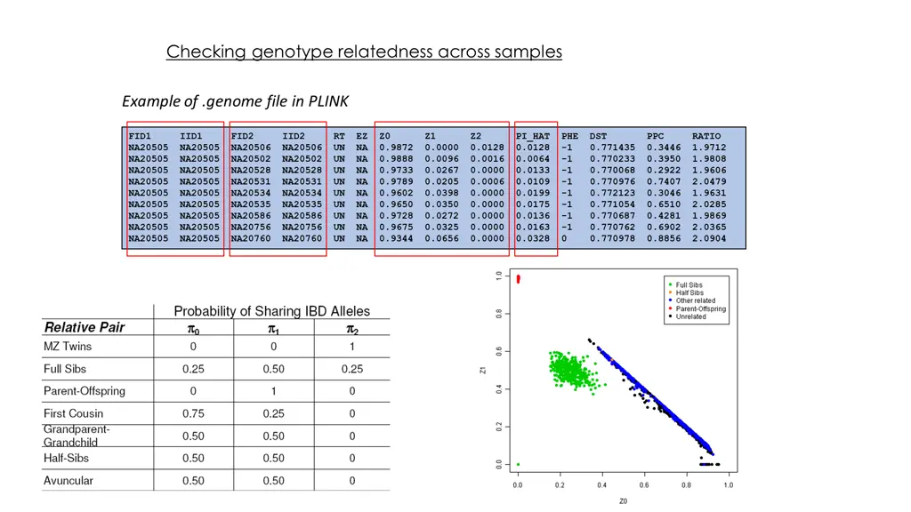 checking genotype relatedness across samples