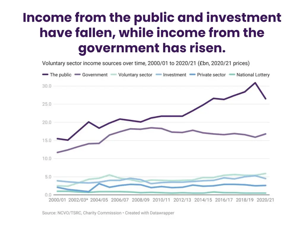 income from the public and investment have fallen