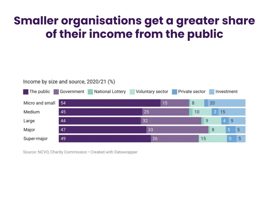 smaller organisations get a greater share
