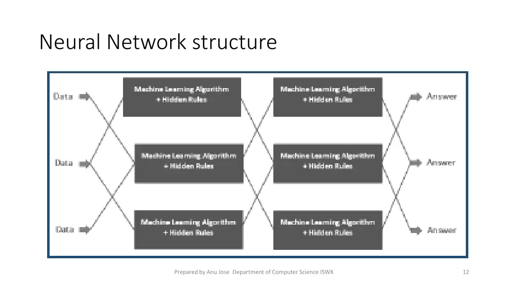 neural network structure