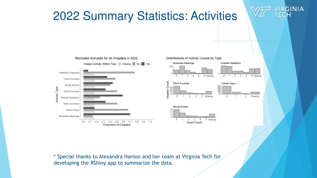 2022 summary statistics activities