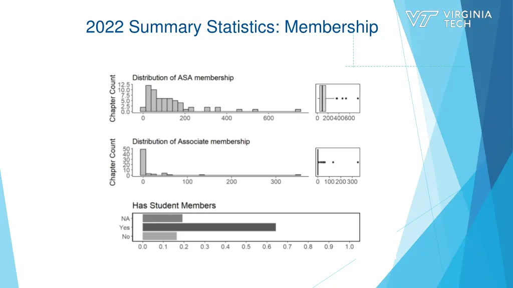 2022 summary statistics membership