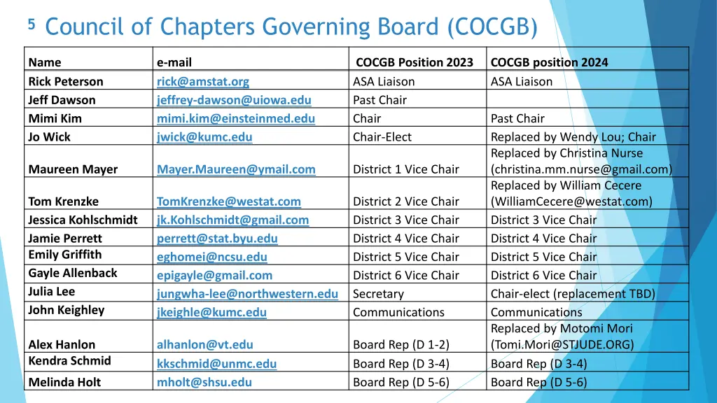 council of chapters governing board cocgb