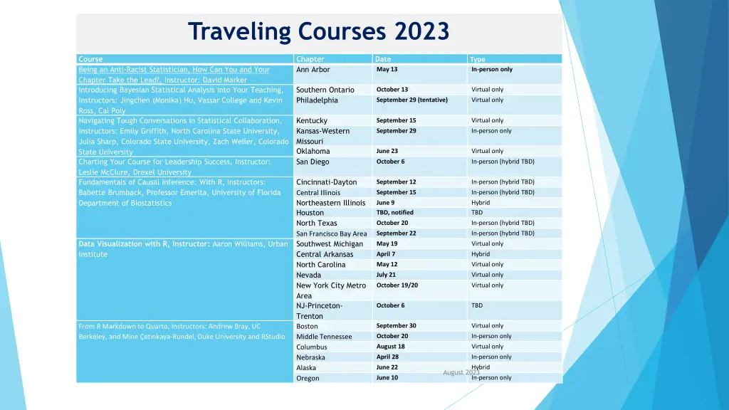 traveling courses 2023 1