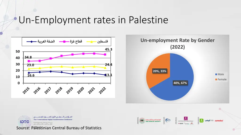 un employment rates in palestine