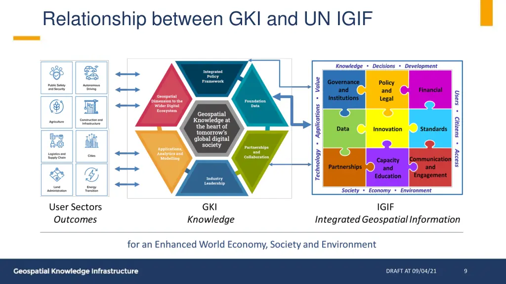 relationship between gki and un igif