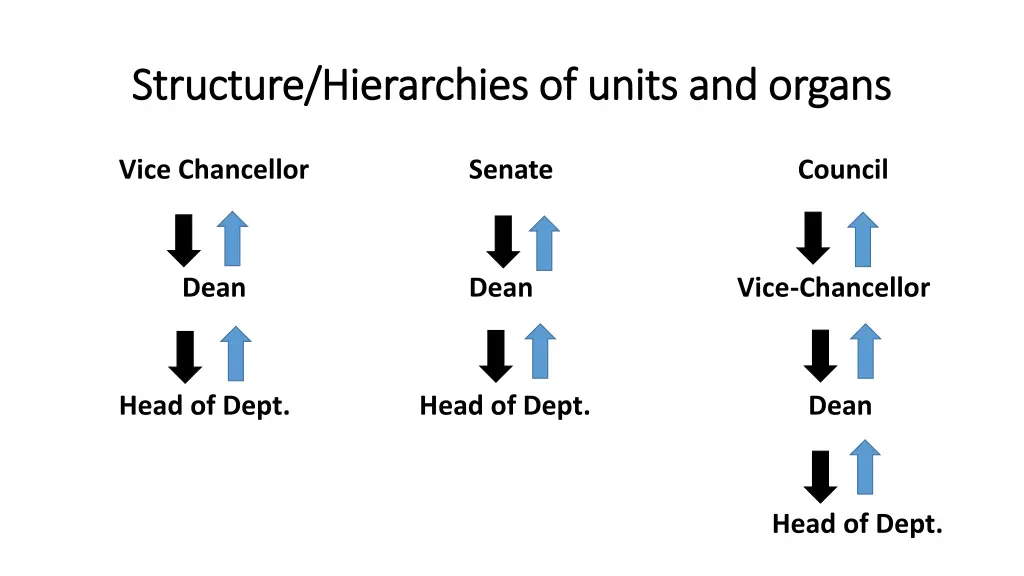 structure hierarchies of units and organs