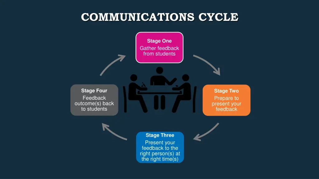 communications cycle