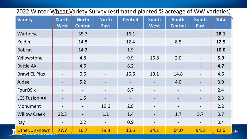 2022 winter wheat variety survey estimated