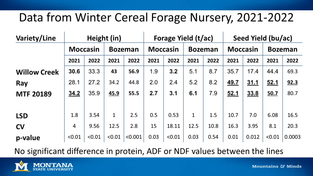 data from winter cereal forage nursery 2021 2022