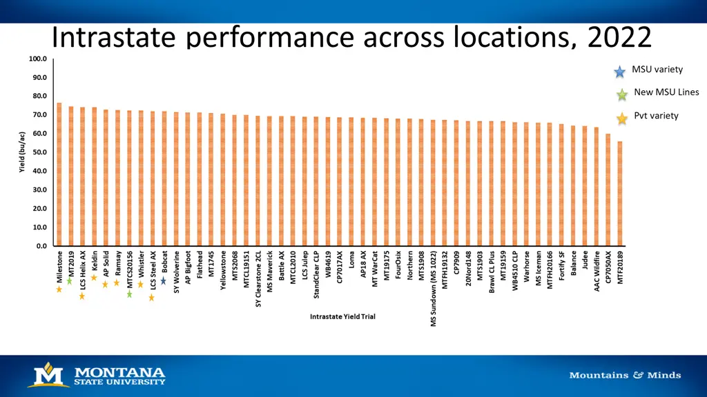 intrastate performance across locations 2022