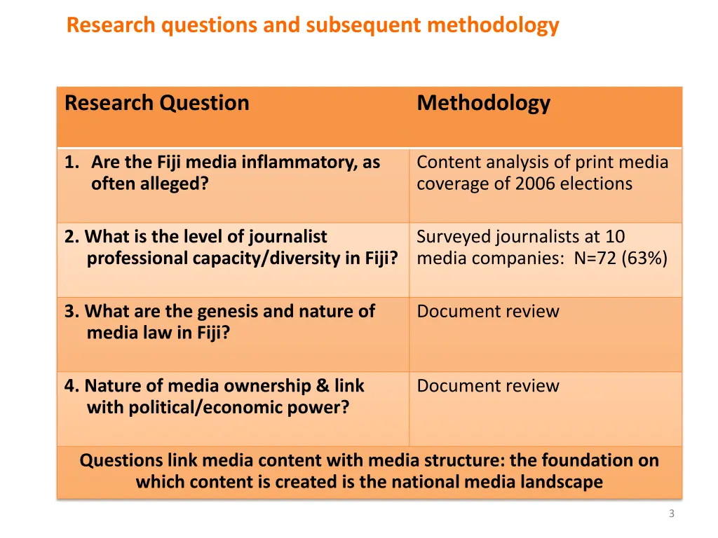 research questions and subsequent methodology