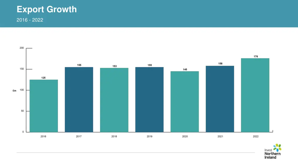 export growth