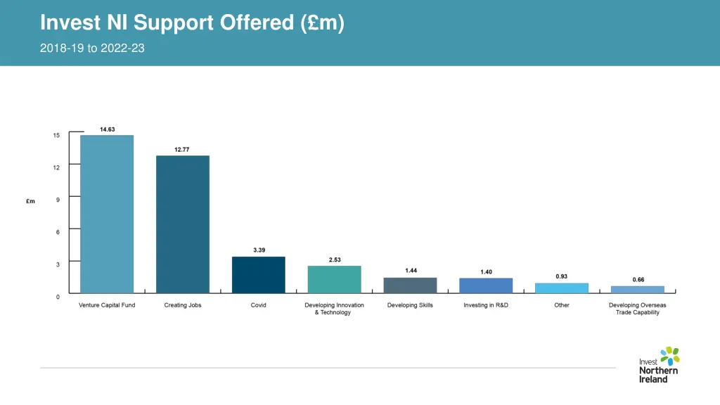 invest ni support offered m