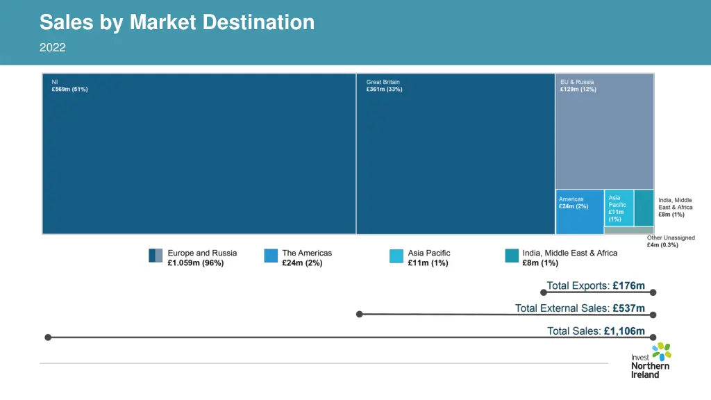 sales by market destination