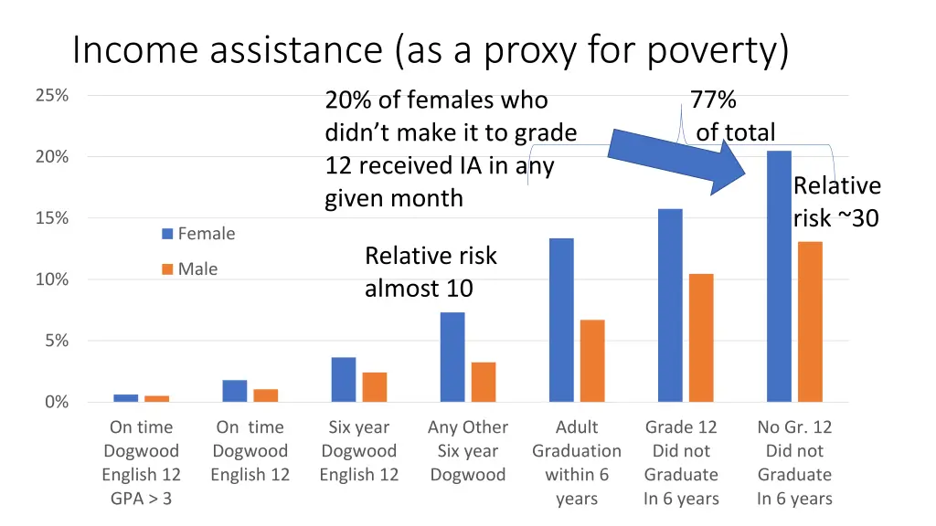 income assistance as a proxy for poverty