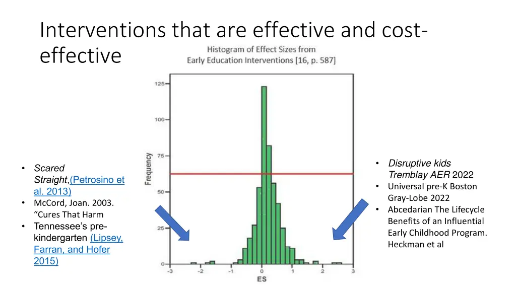 interventions that are effective and cost