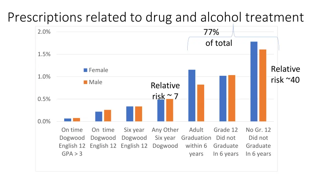 prescriptions related to drug and alcohol