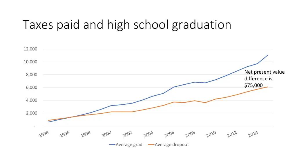 taxes paid and high school graduation