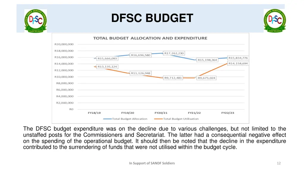 dfsc budget