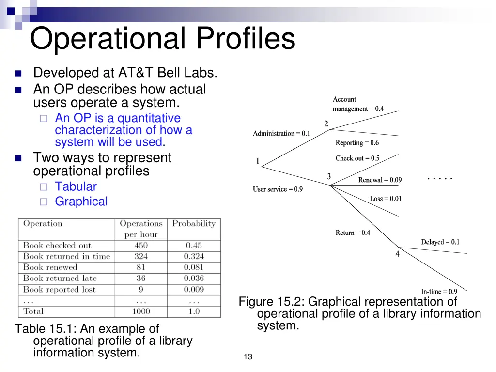 operational profiles