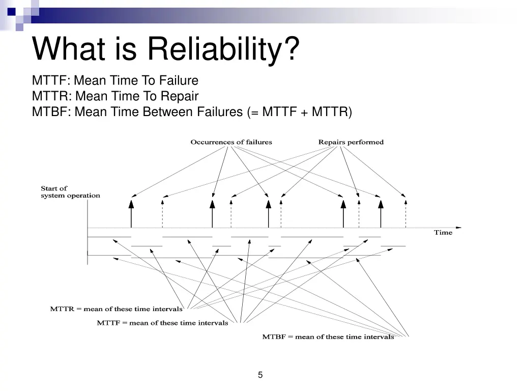 what is reliability mttf mean time to failure