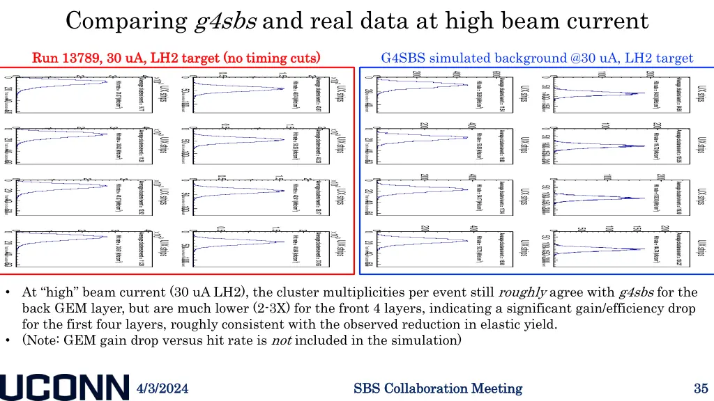 comparing g4sbs and real data at high beam current