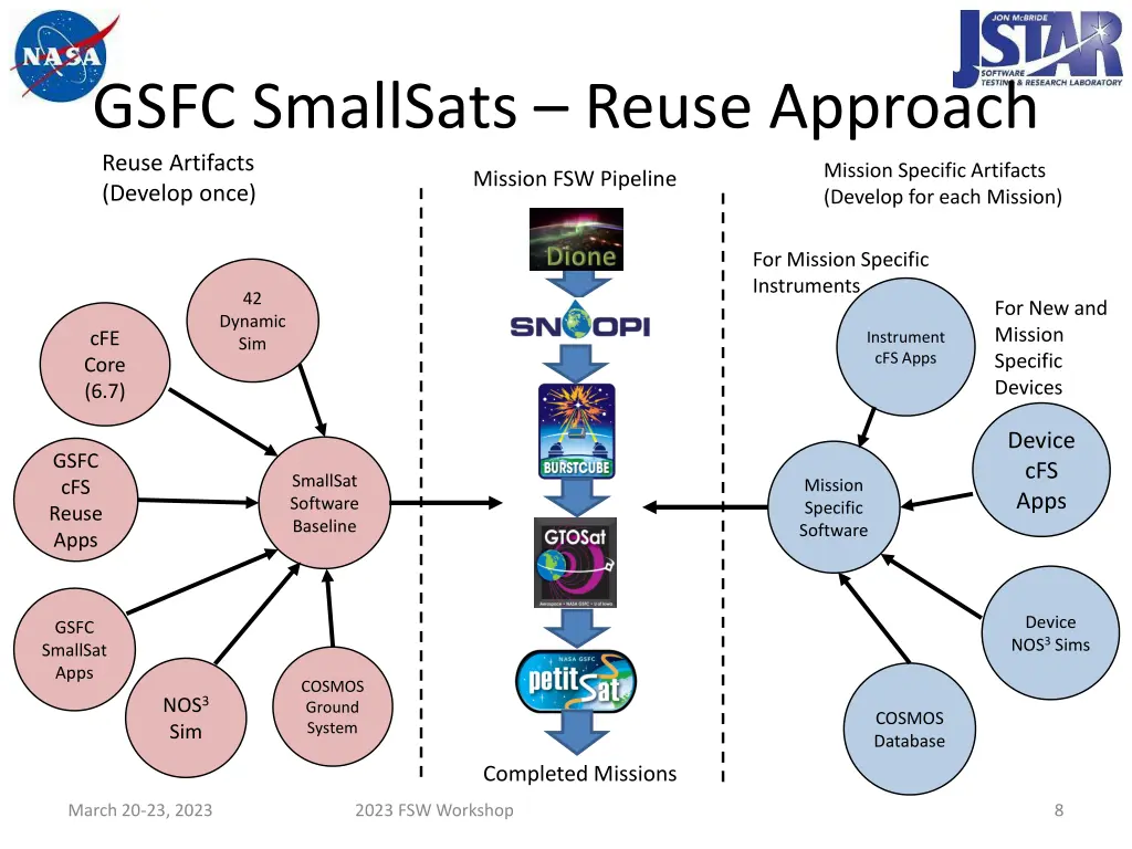 gsfc smallsats reuse approach reuse artifacts