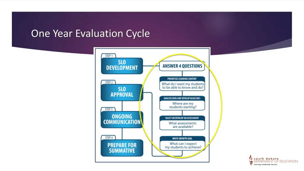 one year evaluation cycle