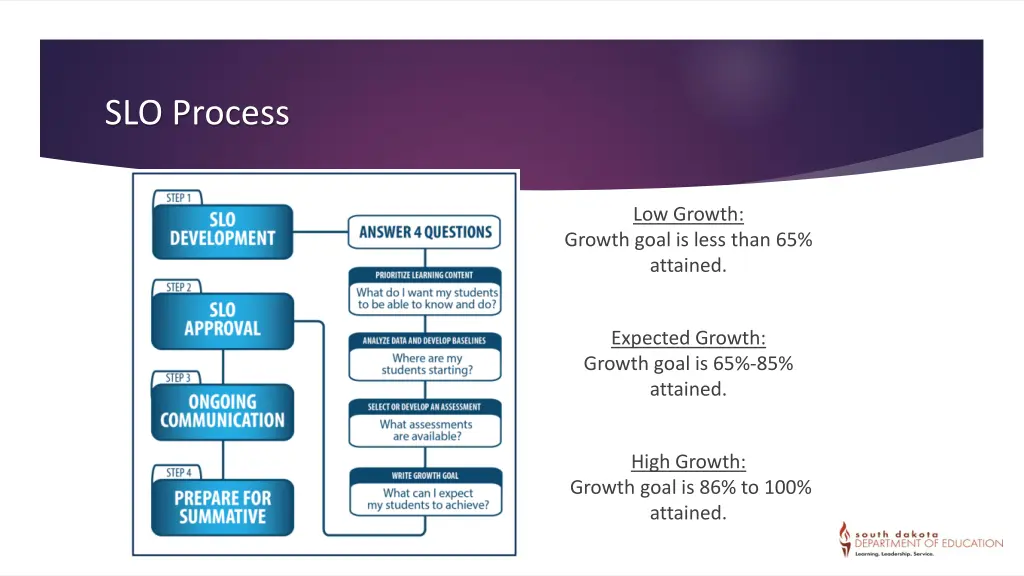 slo process