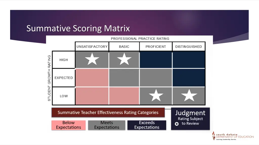 summative scoring matrix