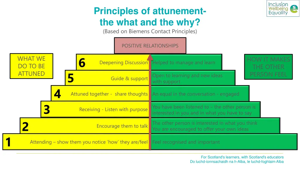 principles of attunement the what and the why