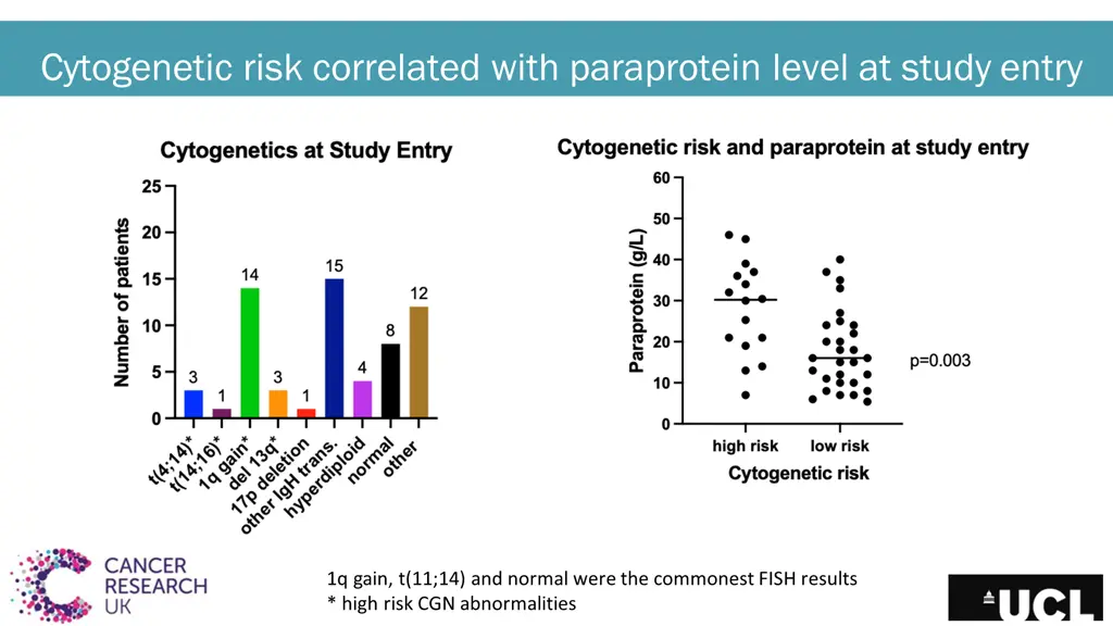 cytogenetic risk correlated with paraprotein